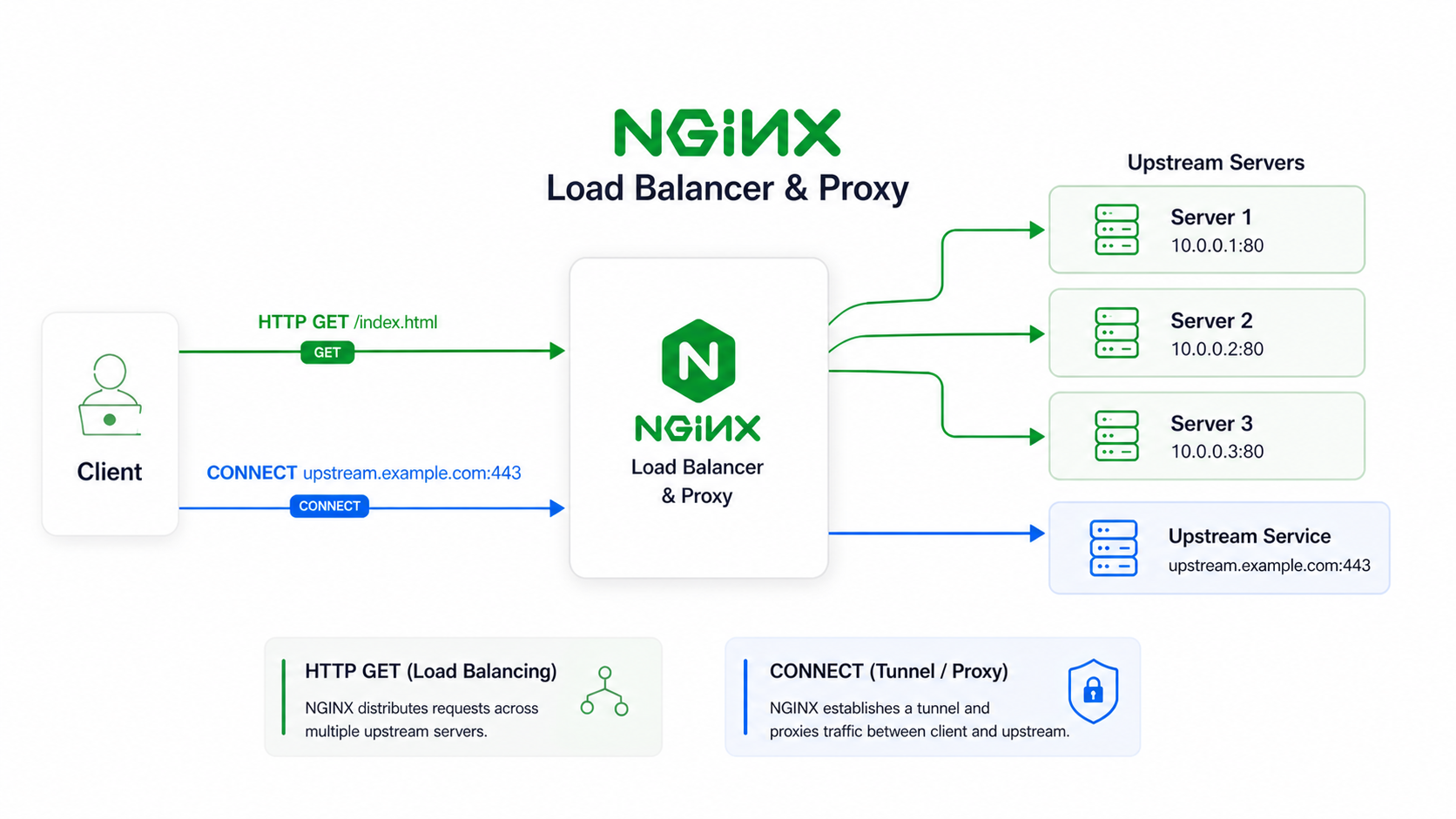A tunnel module for nginx